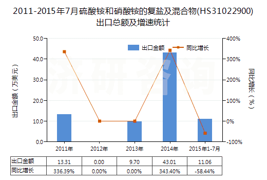 2011-2015年7月硫酸銨和硝酸銨的復(fù)鹽及混合物(HS31022900)出口總額及增速統(tǒng)計(jì)